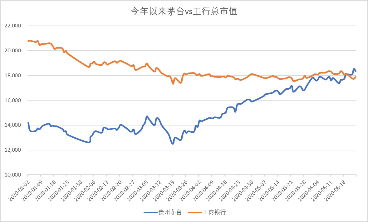 A股 市值一哥 之争 茅台1 83万亿市值力压工行 Pe相差超6倍 21世纪经济报道